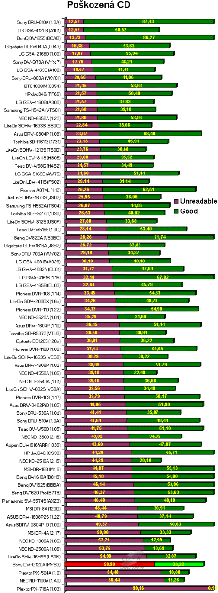 Sony DW-G120A - graf čtení poškozených CD