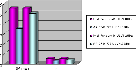 Srovnání spotřeby procesorů Intel Pentium M ULV a VIA C7-M ULV d