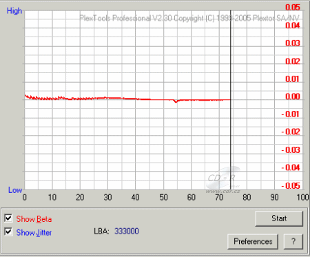 Plextor PX-755A - beta jitter Verbatim 52×@48× měřeno na PX-755A