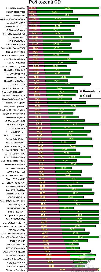 Plextor PX-755A - graf čtení poškozených CD