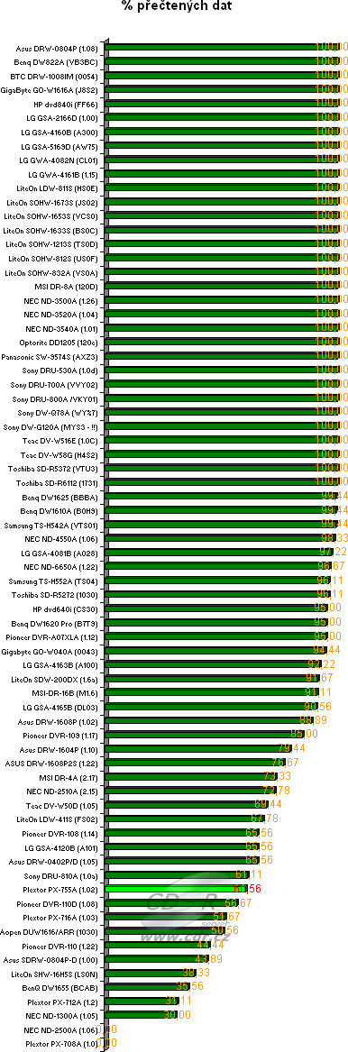 Plextor PX-755A - graf čtení poškozeného DVD