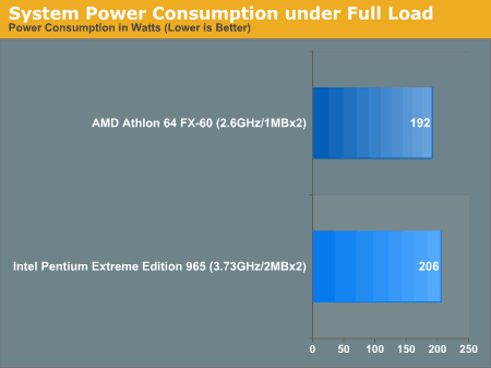 AnandTech: Srovnání spotřeby Pentia XE 965 a Athlonu 64 FX-60 př