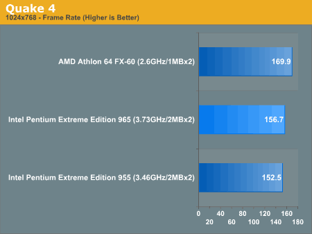 AnandTech: Srovnání výkonu Pentia XE 965, XE 955 a Athlonu 64 FX