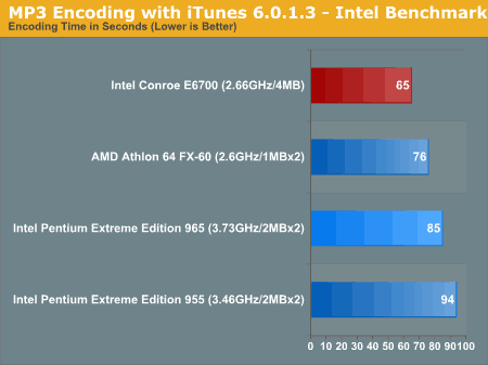 AnandTech: Srovnání výkonu Pentia XE 965, XE 955, Athlonu 64 FX-