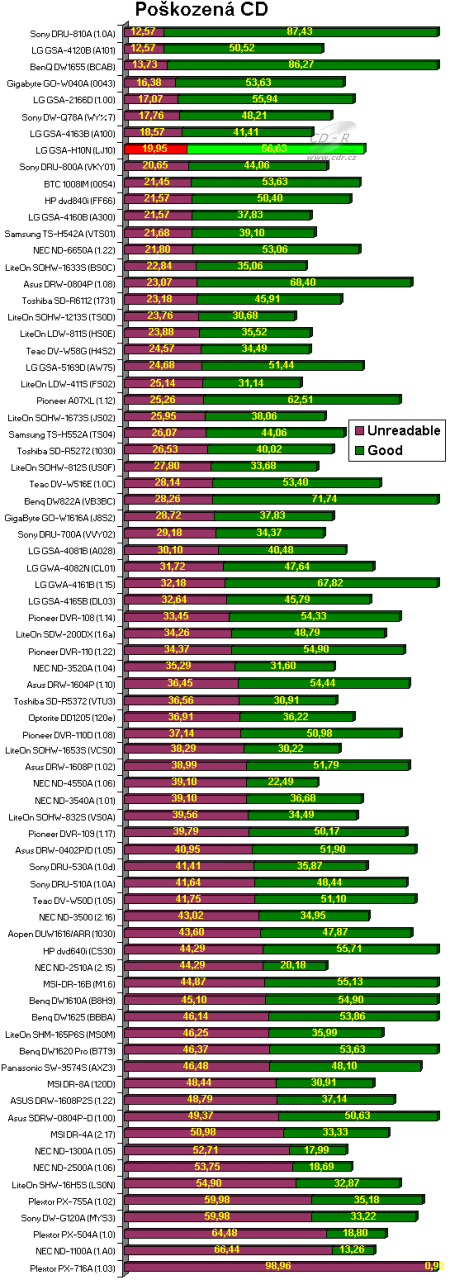 LG GSA-H10N - graf čtení poškozených CD