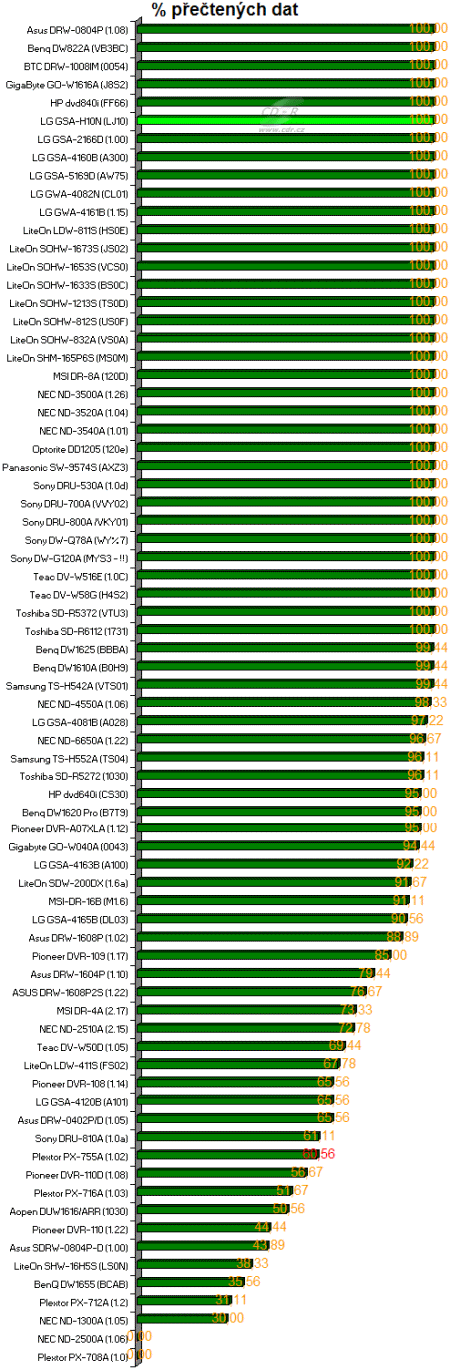 LG GSA-H10N - graf čtení poškozeného DVD