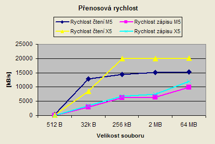 Graf přenosových rychlostí