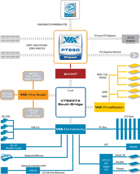 Popis čipsetu VIA PT890 + VT8237A