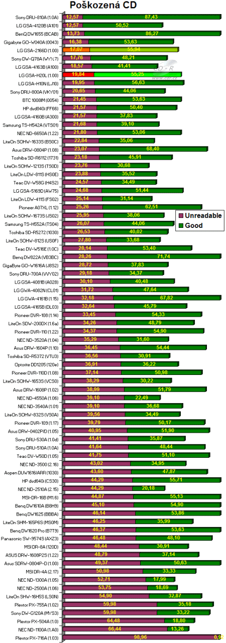 LG GSA-H20L - graf čtení poškozených CD