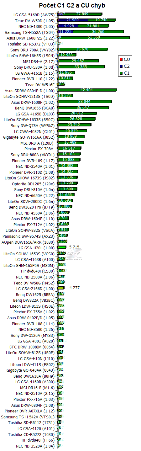 LG GSA-H20L - graf výskytu C1 a C2 chyb na CD-R