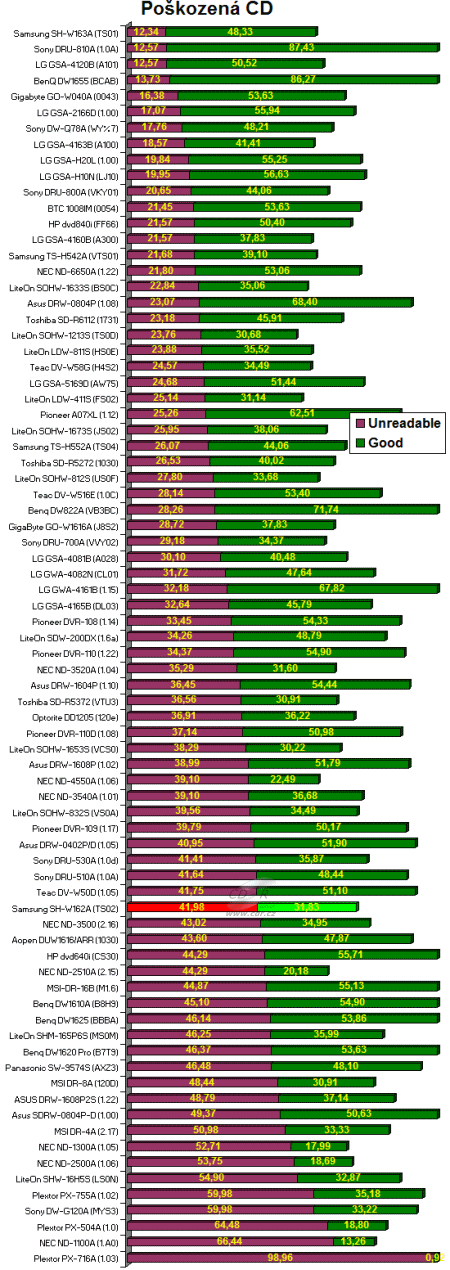 Samsung SH-S162A - graf čtení poškozených CD