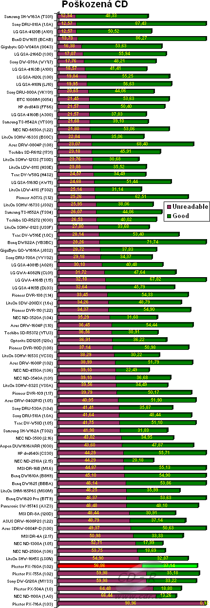 Plextor PX-760A - graf čtení poškozených CD