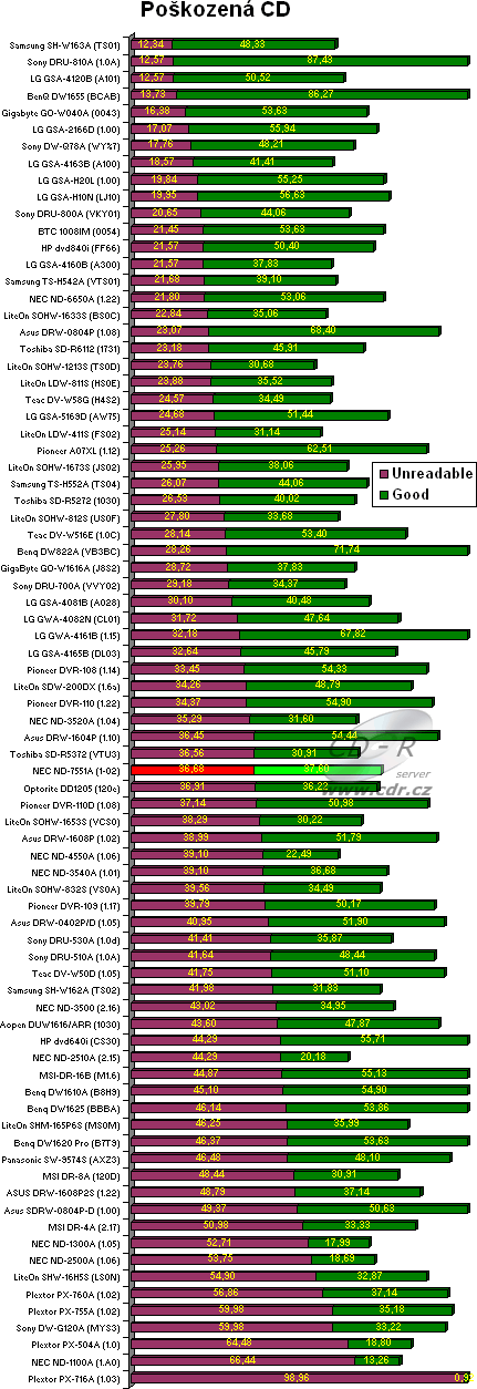 NEC ND-7551A - graf čtení poškozených CD