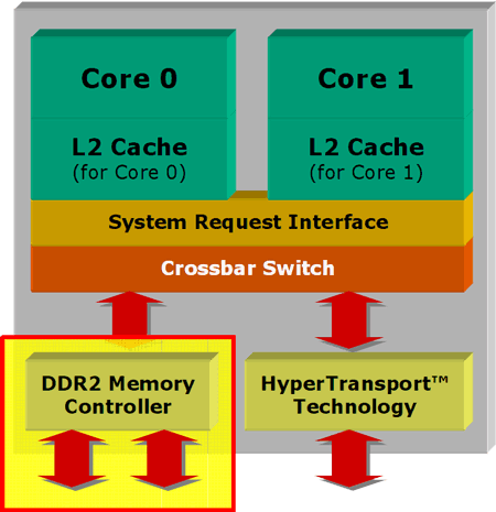 AMD Turion 64 X2 - architektura