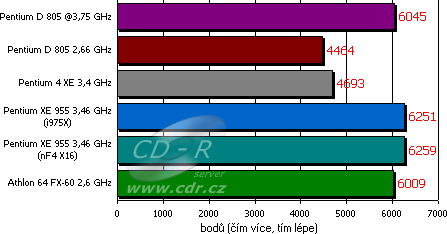 Syntetické testy - 3D Mark 05 CPU Test - celkové skóre