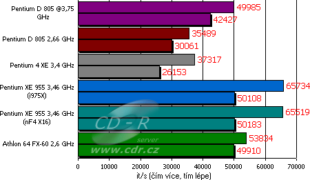 Syntetické testy - SiSoft Sandra 2005 - CPU Multi-Media Benchmar