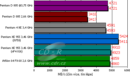 Syntetické testy - SiSoft Sandra 2005 - Memory Bandwidth Benchma