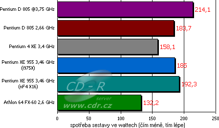 Spotřeba sestavy - v klidu