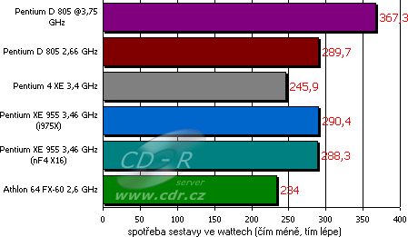 Spotřeba sestavy - při zátěži