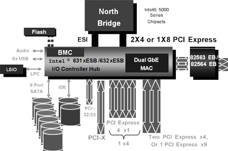 Intel 631x/632x I/O Controller Hub schéma