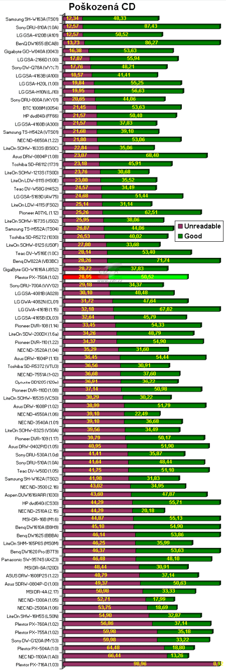 Plextor PX-750A - graf čtení poškozených CD