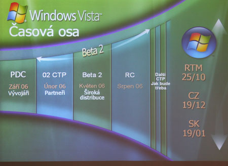 Časová osa uvádění Windows Vista