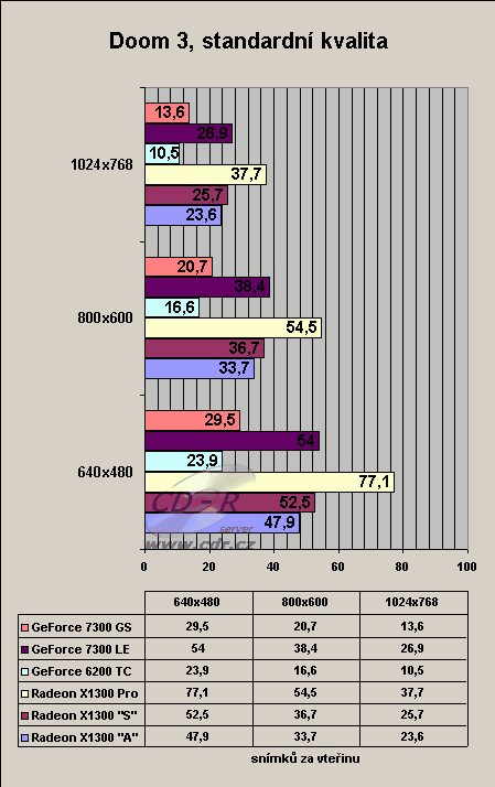 Doom 3, standardní kvalita