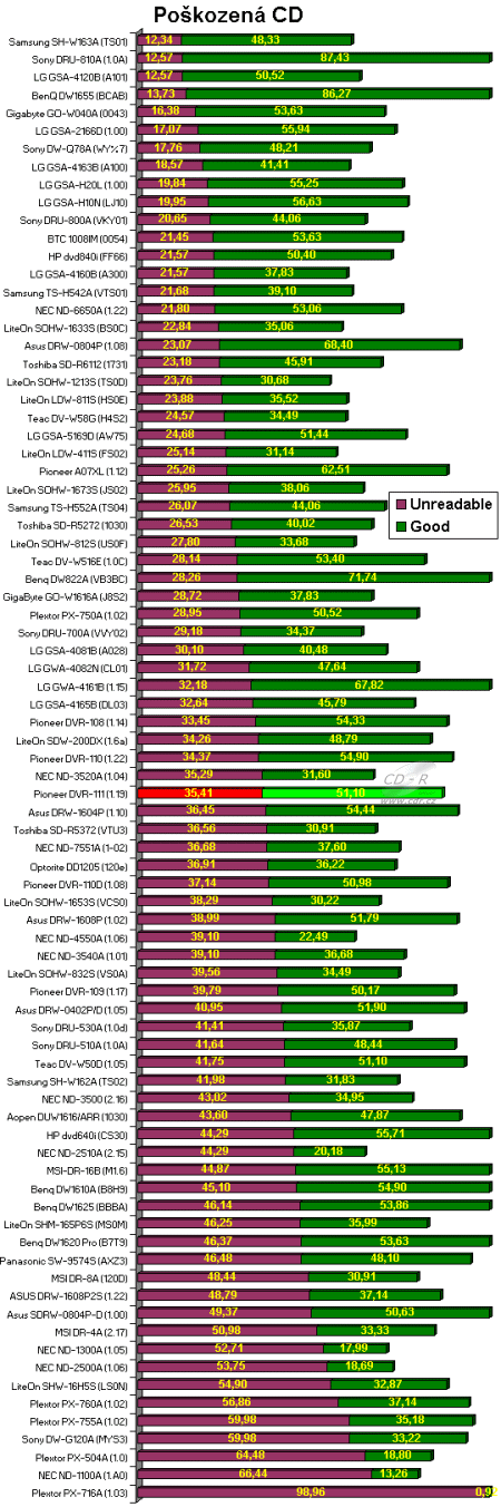 Pioneer DVR-111 - graf čtení poškozených CD