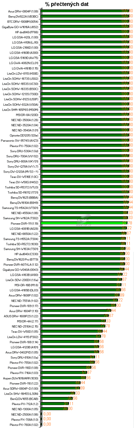Pioneer DVR-111 - graf čtení poškozeného DVD