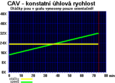 CAV - konstantní úhlová rychlost