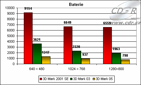 Výsledky 3D Marků v provozu na baterii