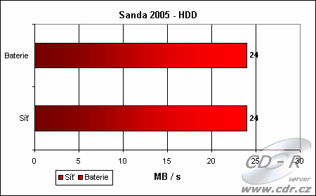 Sandra 2005