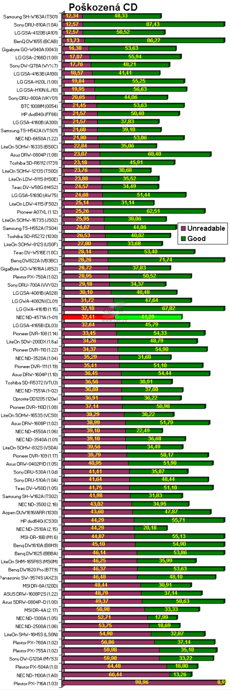 NEC ND-4571A - graf čtení poškozených CD