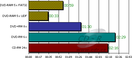 Srovnání rychlostí zápisu na různá média - 2×34 MB