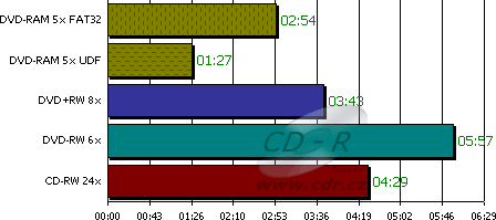 Srovnání rychlostí zápisu na různá média - 146 souborů, 100 MB