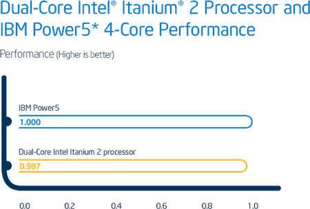 Srovnání výkonu dvoujádrových procesorů Itanium 2 a Power5