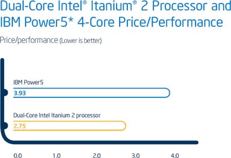 Srovnání ceny provozu dvoujádrových procesorů Itanium 2 a Power5