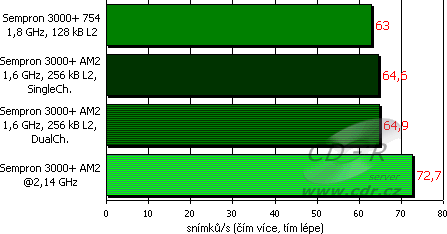 Testy - Doom 3 na Radeonu X800GT při 1024×768