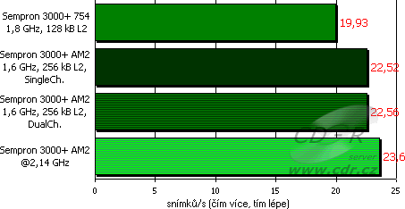 Testy - Far Cry na GeForce 6100 při 640×480