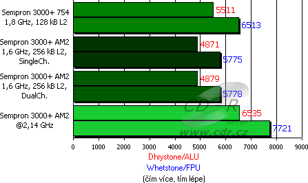 Testy - SiSoft Sandra 2007 Lite - CPU Arithmetic Benchmark