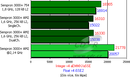 Testy - SiSoft Sandra 2007 Lite - CPU Multimedia Benchmark