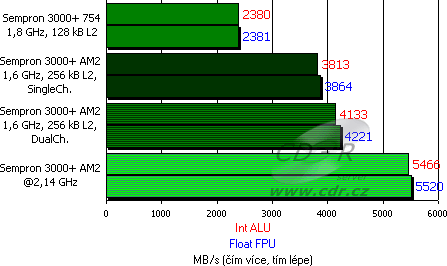 Testy - SiSoft Sandra 2007 Lite - Memory Bandwidth Benchmark