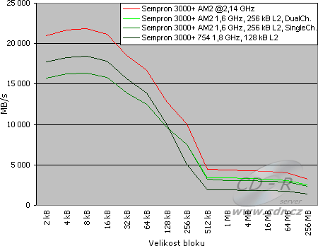 Testy - SiSoft Sandra 2007 Lite - CPU Cache Benchmark