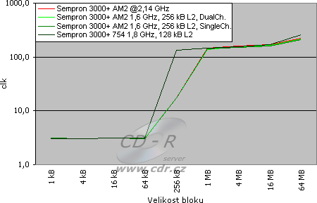 Testy - SiSoft Sandra 2007 Lite - Memory Latency Benchmark