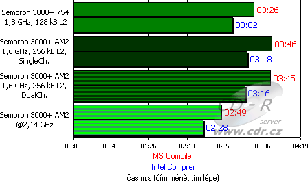 Testy - kódování zvuku do MP3 pomocí Lame