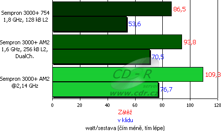 Testy - spotřeba sestavy