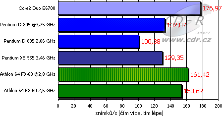 Výkon Core2 Duo E6700 - Unreal Tournament 2004