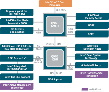 Popis čipsetu Intel Q965 Express Chipset