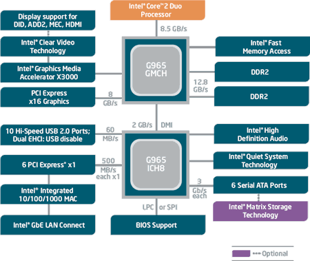Popis čipsetu Intel G965 Express Chipset