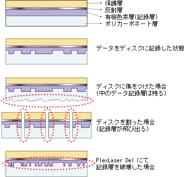 Popis technologie PlexLaser Del